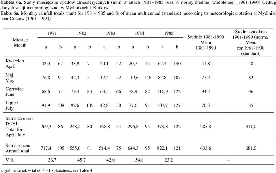 a b Kwiecień April Maj May Czerwiec June Lipiec July Średnio 1981-1990 1981-1990 Średnia za okres 1961-1990 (norma) (standard) 32,0 67 33,9 71 20,1 42 20,7 43 67,4 140 41,8 48 76,8 94 42,3 51 42,4 52