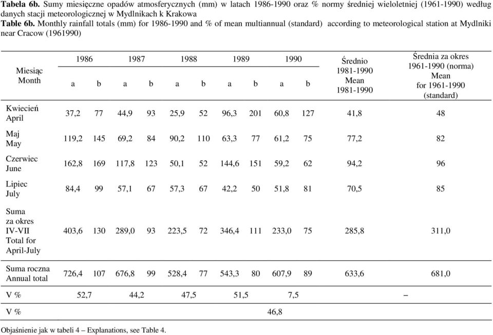 b Kwiecień April Maj May Czerwiec June Lipiec July Średnio 1981-1990 1981-1990 Średnia za okres 1961-1990 (norma) (standard) 37,2 77 44,9 93 25,9 52 96,3 201 60,8 127 41,8 48 119,2 145 69,2 84 90,2
