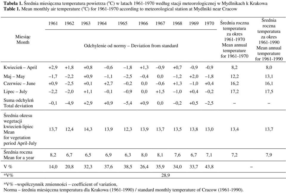 standard Średnia roczna temperatura za okres 1961-1970 annual temperature for 1961-1970 Średnia roczna temperatura za okres 1961-1990 annual temperature Kwiecień April +2,9 +1,8 +0,8 0,6 1,8 +1,3 0,9