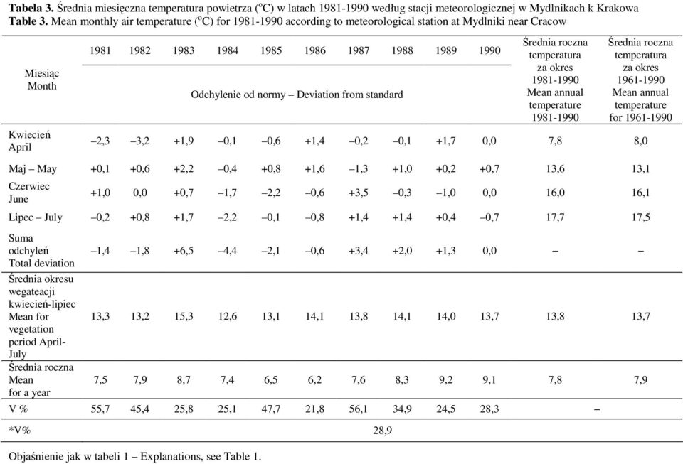 Deviation from standard Średnia roczna temperatura za okres 1981-1990 annual temperature 1981-1990 Średnia roczna temperatura za okres 1961-1990 annual temperature 2,3 3,2 +1,9 0,1 0,6 +1,4 0,2 0,1