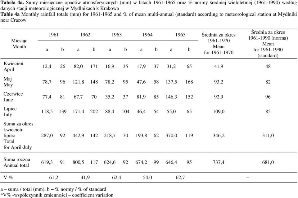 totals (mm) for 1961-1965 and % of mean multi-annual (standard) according to meteorological station at Mydlniki near Cracow Month Kwiecień April Maj May Czerwiec June Lipiec July Suma za okres