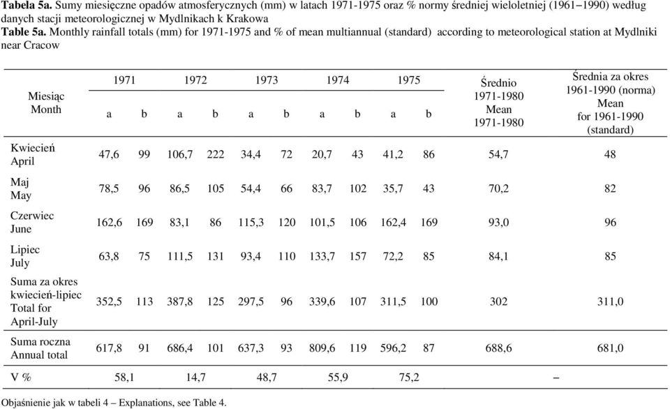 April Maj May Czerwiec June Lipiec July Suma za okres kwiecień-lipiec Total for April-July Suma roczna Annual total Średnio 1971-1980 1971-1980 Średnia za okres 1961-1990 (norma) (standard) 47,6 99