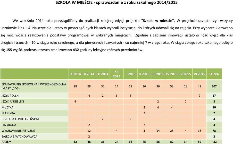 Zgodnie z zapisem innowacji ustalono ilość wyjść dla klas drugich i trzecich - 10 w ciągu roku szkolnego, a dla pierwszych i czwartych - co najmniej 7 w ciągu roku.