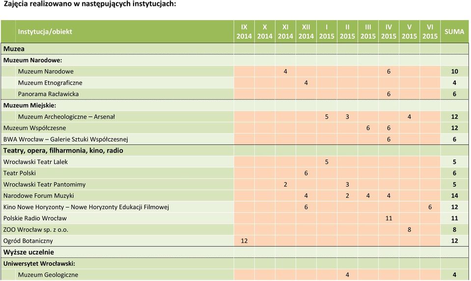 Wrocławski Teatr Lalek 5 5 Teatr Polski 6 6 Wrocławski Teatr Pantomimy 2 3 5 Narodowe Forum Muzyki 4 2 4 4 14 Kino Nowe Horyzonty Nowe Horyzonty Edukacji Filmowej 6 6