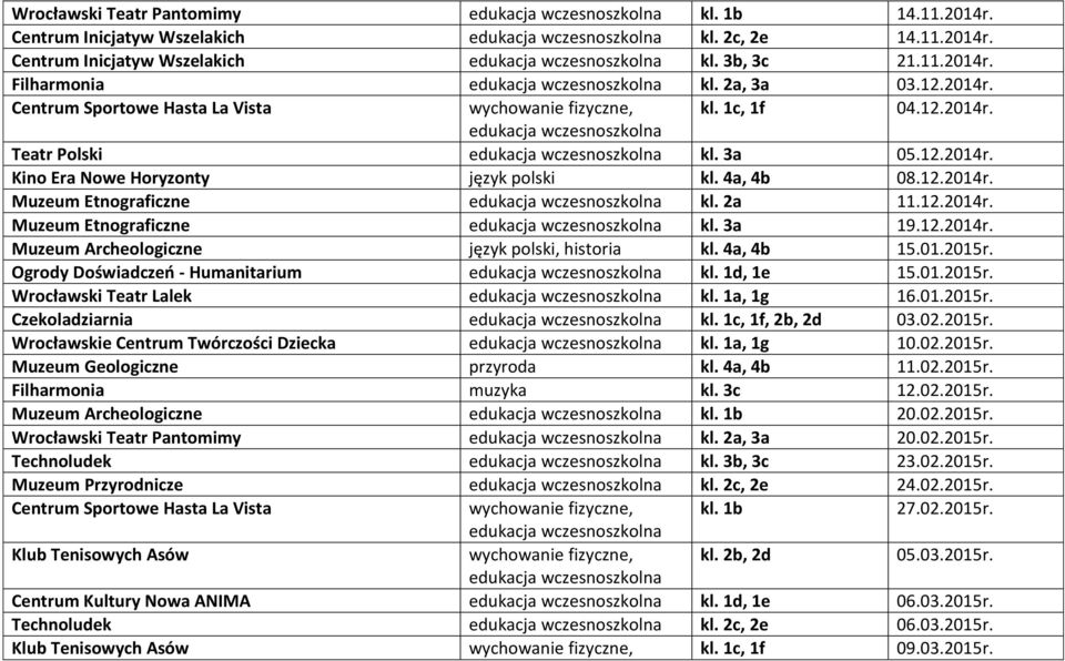 4a, 4b 15.01.r. Ogrody Doświadczeń - Humanitarium kl. 1d, 1e 15.01.r. Wrocławski Teatr Lalek kl. 1a, 1g 16.01.r. Czekoladziarnia kl. 1c, 1f, 2b, 2d 03.02.r. Wrocławskie Centrum Twórczości Dziecka kl.