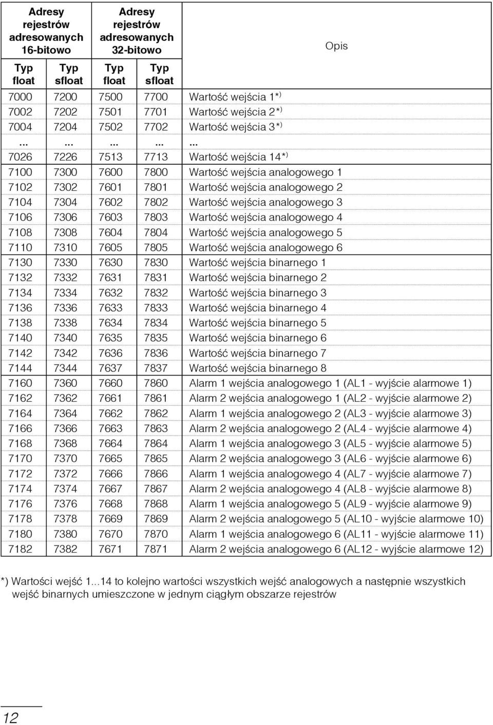 .............. 7026 7226 7513 7713 Wartość wejœcia 14* ) 7100 7300 7600 7800 Wartość wejścia analogowego 1 7102 7302 7601 7801 Wartość wejścia analogowego 2 7104 7304 7602 7802 Wartość wejścia