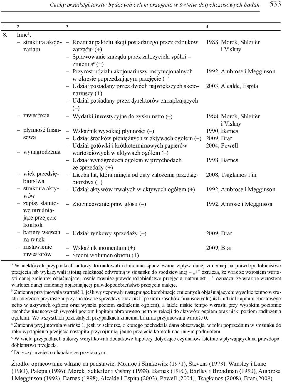 udziału akcjonariuszy instytucjonalnych 1992, Ambrose i Megginson w okresie poprzedzającym przejęcie ( ) Udział posiadany przez dwóch największych akcjonariuszy 2003, Alcalde, Espita (+) Udział
