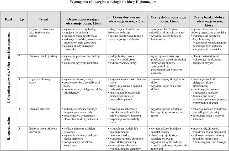 narządów człowieka 2. Budowa i funkcje skóry wymienia podstawowe funkcje skóry wymienia wytwory naskórka 3.