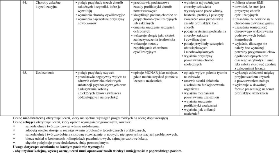 psychikę) przedstawia podstawowe zasady profilaktyki chorób nowotworowych klasyfikuje podaną chorobę do grupy chorób cywilizacyjnych lub zakaźnych omawia znaczenie szczepień ochronnych wskazuje