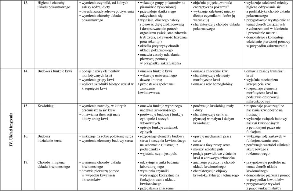 ) określa przyczyny chorób układu omawia zasady udzielania pierwszej pomocy w przypadku zakrztuszenia objaśnia pojęcie wartość energetyczna pokarmu wykazuje zależność między dietą a czynnikami, które