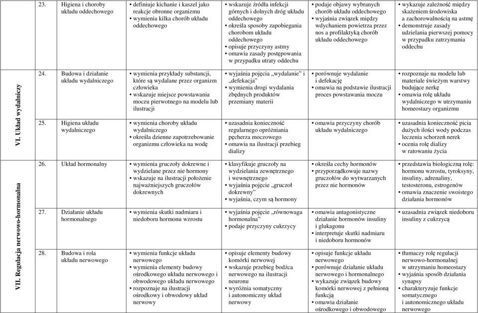 wyjaśnia związek między wdychaniem powietrza przez nos a profilaktyką chorób układu oddechowego wykazuje zależność między skażeniem środowiska a zachorowalnością na astmę demonstruje zasady