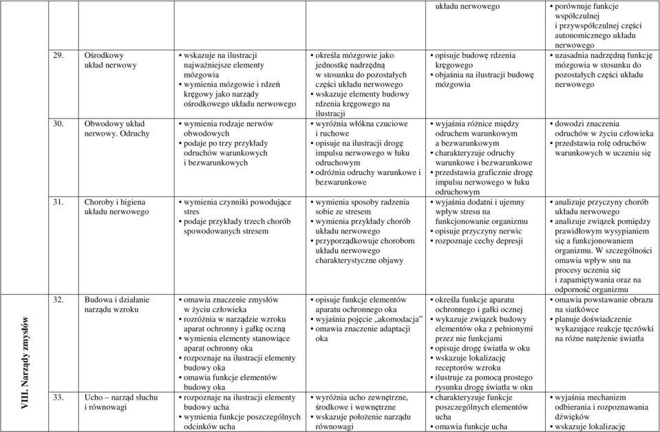 przykłady odruchów warunkowych i bezwarunkowych wymienia czynniki powodujące stres podaje przykłady trzech chorób spowodowanych stresem omawia znaczenie zmysłów w życiu człowieka rozróżnia w