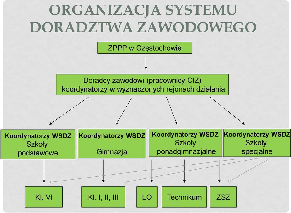 WSDZ Szkoły podstawowe Koordynatorzy WSDZ Gimnazja Koordynatorzy WSDZ Szkoły