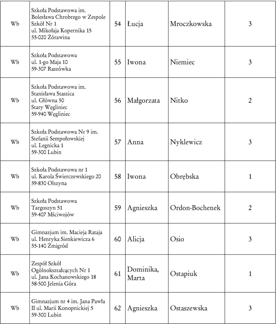 Karola Świerczewskiego 20 59-830 Olszyna 58 Iwona Obrębska 1 Targoszyn 51 59-407 Mściwojów 59 Agnieszka Ordon-Bochenek 2 Gimnazjum im. Macieja Rataja ul.