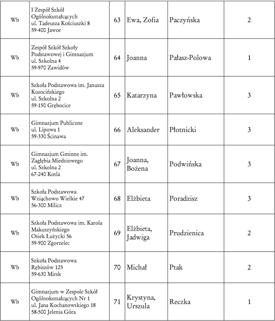 Lipowa 1 59-330 Ścinawa 66 Aleksander Płotnicki 3 Gimnazjum Gminne im. Zagłębia Miedziowego ul.