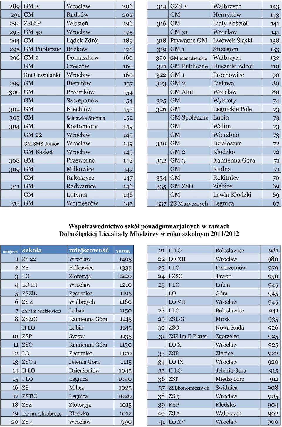 GM Przeworno 148 309 GM Miłkowice 147 GM Rakoszyce 147 311 GM Radwanice 146 GM Lutynia 146 313 GM Wojcieszów 145 314 GZS 2 Wałbrzych 143 GM Henryków 143 316 GM Biały Kościół 141 GM 31 Wrocław 141 318