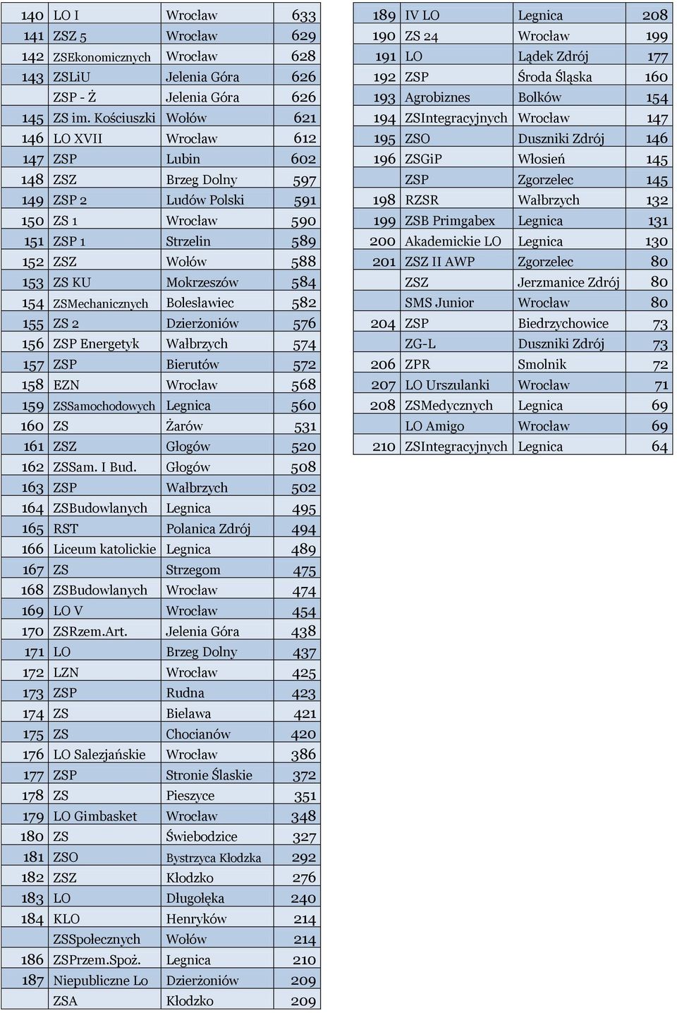 584 154 ZSMechanicznych Bolesławiec 582 155 ZS 2 Dzierżoniów 576 156 ZSP Energetyk Wałbrzych 574 157 ZSP Bierutów 572 158 EZN Wrocław 568 159 ZSSamochodowych Legnica 560 160 ZS Żarów 531 161 ZSZ
