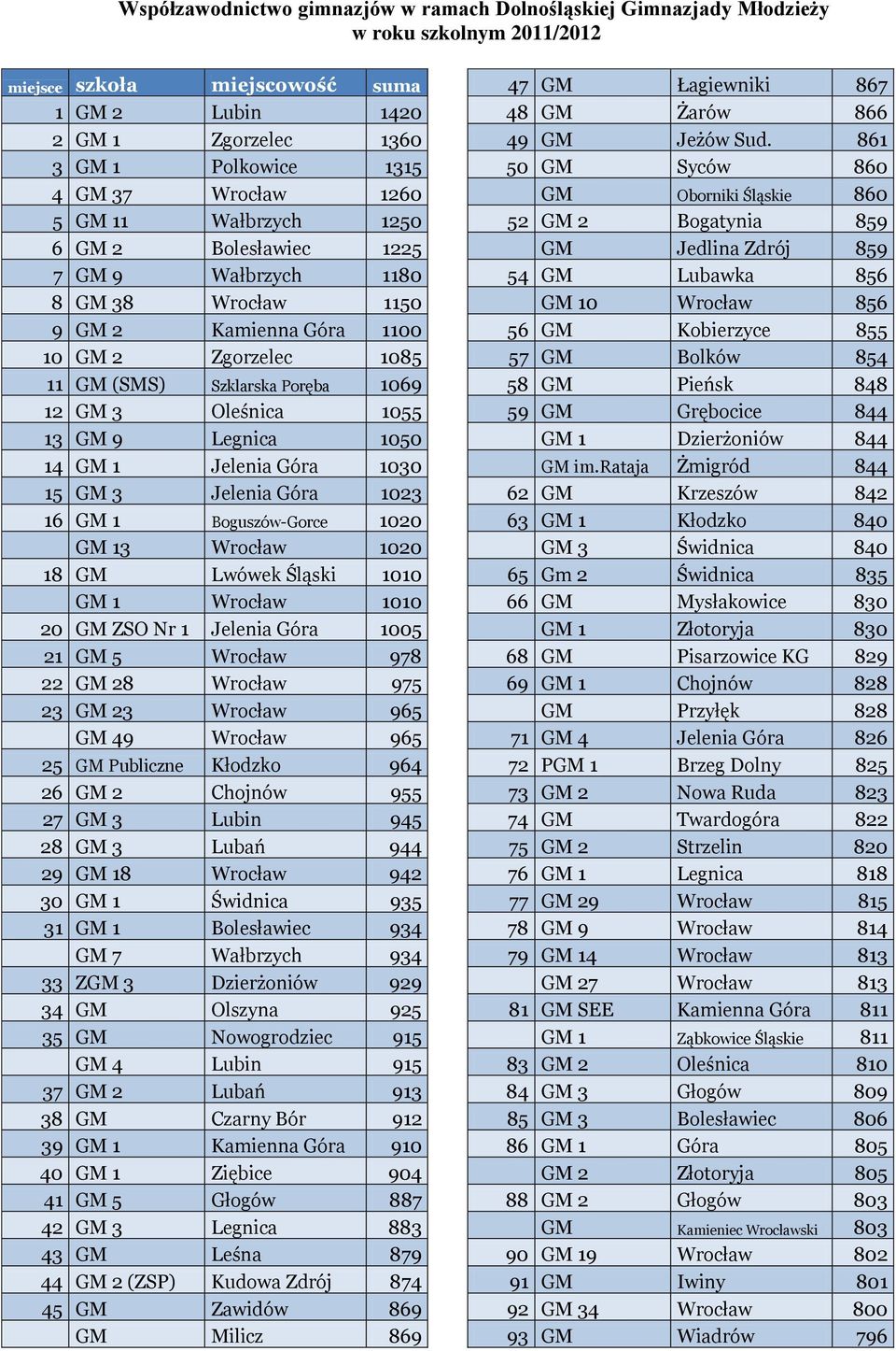 Oleśnica 1055 13 GM 9 Legnica 1050 14 GM 1 Jelenia Góra 1030 15 GM 3 Jelenia Góra 1023 16 GM 1 Boguszów-Gorce 1020 GM 13 Wrocław 1020 18 GM Lwówek Śląski 1010 GM 1 Wrocław 1010 20 GM ZSO Nr 1 Jelenia