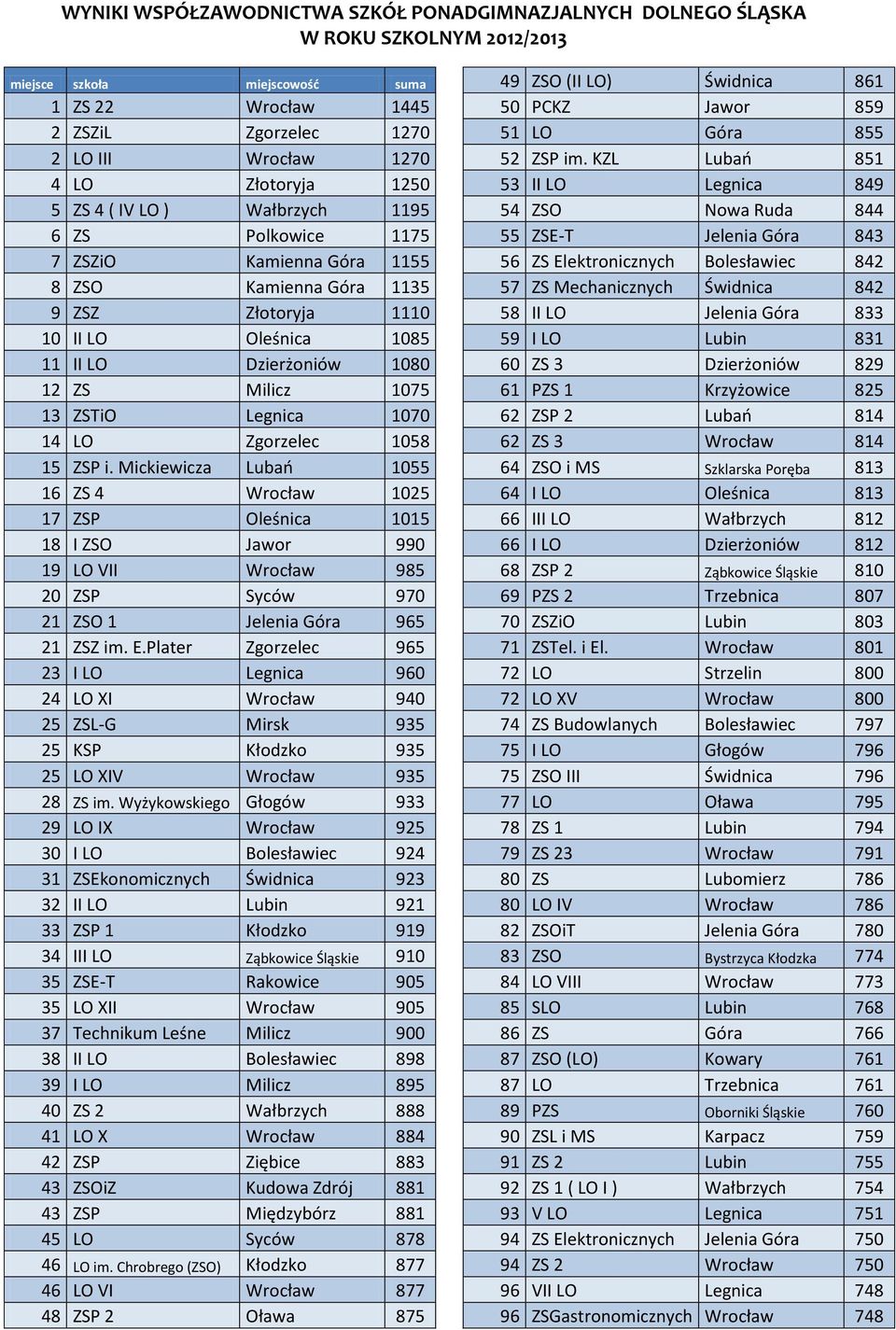 Milicz 1075 13 ZSTiO Legnica 1070 14 LO Zgorzelec 1058 15 ZSP i.