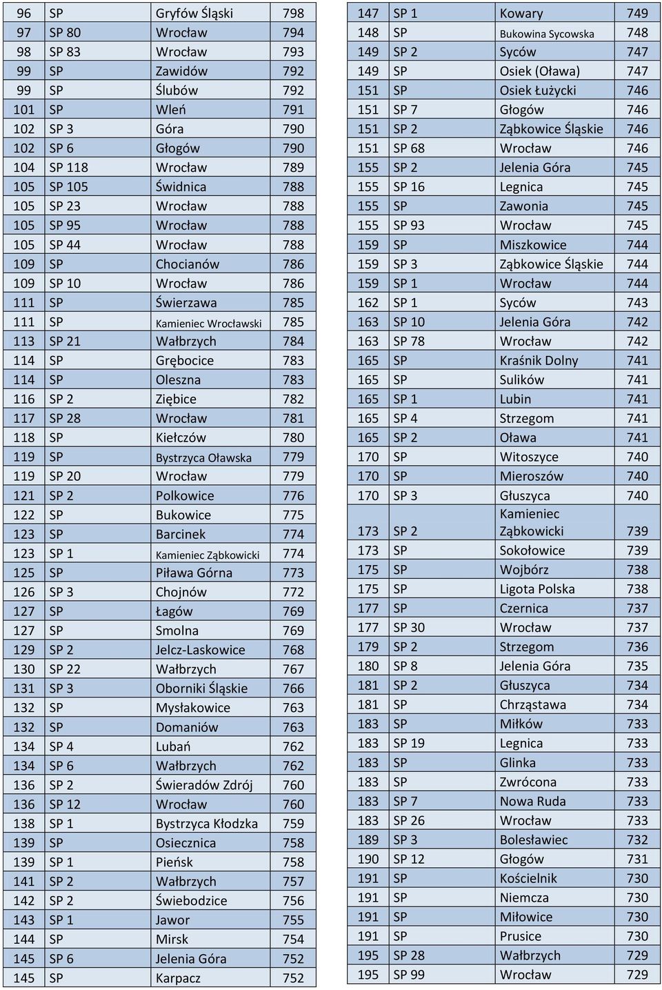 Grębocice 783 114 SP Oleszna 783 116 SP 2 Ziębice 782 117 SP 28 Wrocław 781 118 SP Kiełczów 780 119 SP Bystrzyca Oławska 779 119 SP 20 Wrocław 779 121 SP 2 Polkowice 776 122 SP Bukowice 775 123 SP