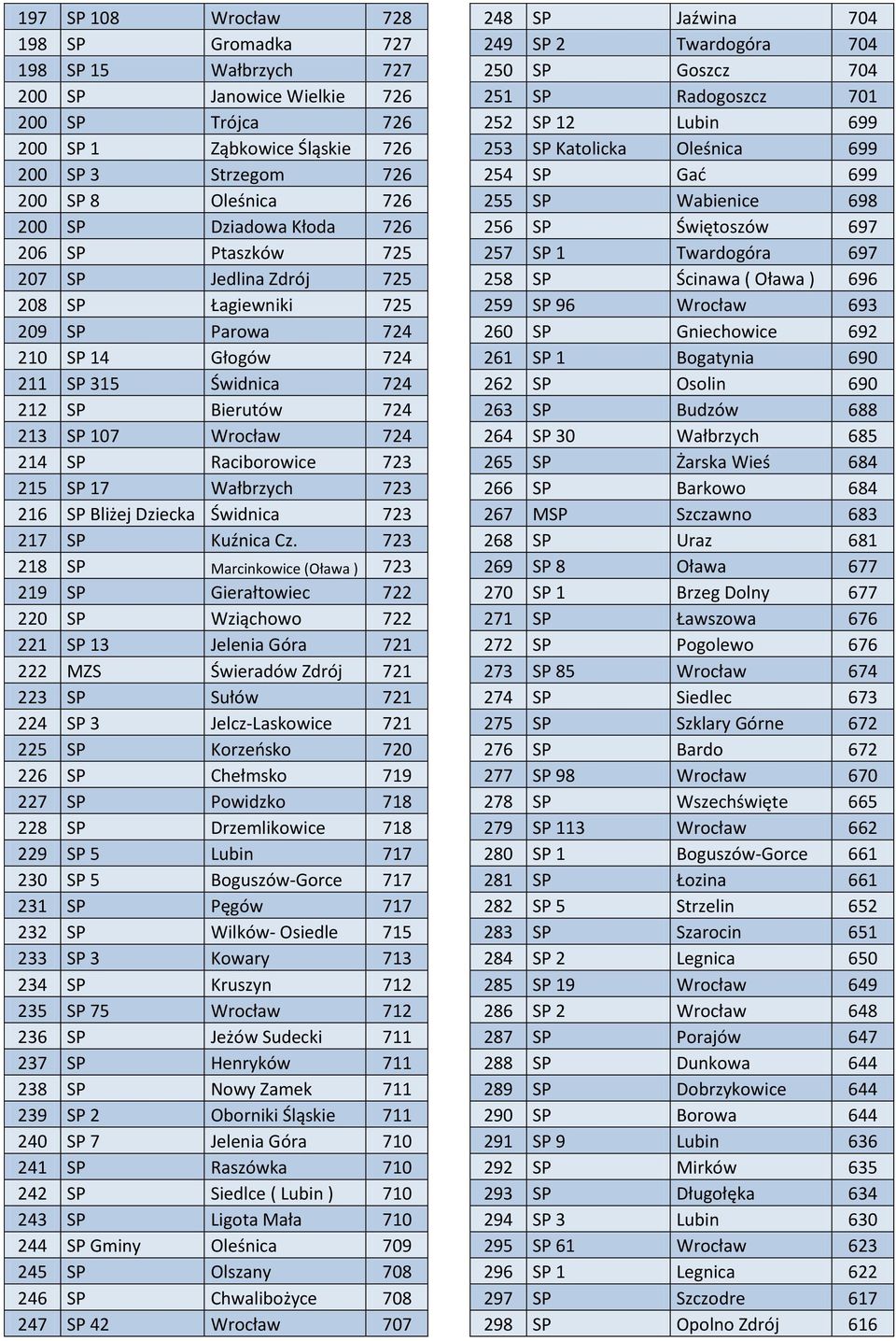 Raciborowice 723 215 SP 17 Wałbrzych 723 216 SP Bliżej Dziecka Świdnica 723 217 SP Kuźnica Cz.