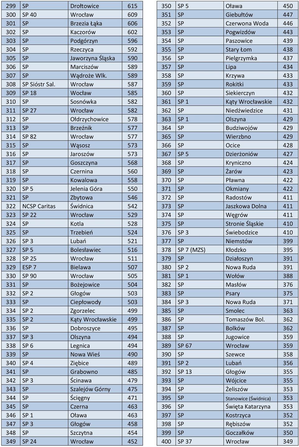 Wrocław 587 309 SP 18 Wocław 585 310 SP Sosnówka 582 311 SP 27 Wrocław 582 312 SP Ołdrzychowice 578 313 SP Brzeźnik 577 314 SP 82 Wrocław 577 315 SP Wąsosz 573 316 SP Jaroszów 573 317 SP Goszczyna