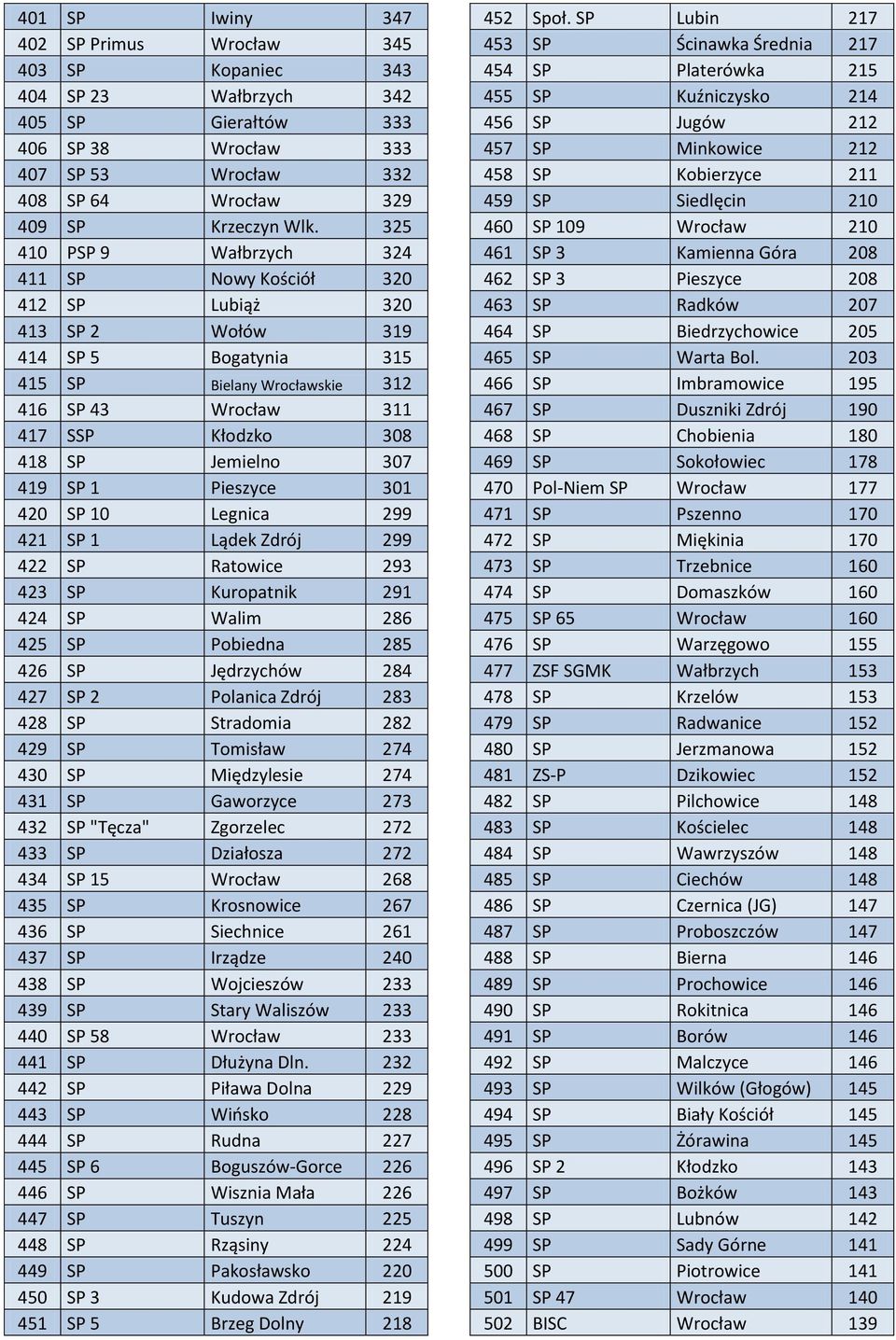 Jemielno 307 419 SP 1 Pieszyce 301 420 SP 10 Legnica 299 421 SP 1 Lądek Zdrój 299 422 SP Ratowice 293 423 SP Kuropatnik 291 424 SP Walim 286 425 SP Pobiedna 285 426 SP Jędrzychów 284 427 SP 2