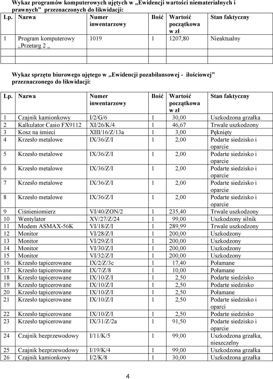 Kosz na śmieci XIII/16/Z/13a 1 3,00 Pęknięty 4 Krzesło metalowe IX/36/Z/I 1 2,00 Podarte siedzisko i 5 Krzesło metalowe IX/36/Z/I 1 2,00 Podarte siedzisko i 6 Krzesło metalowe IX/36/Z/I 1 2,00