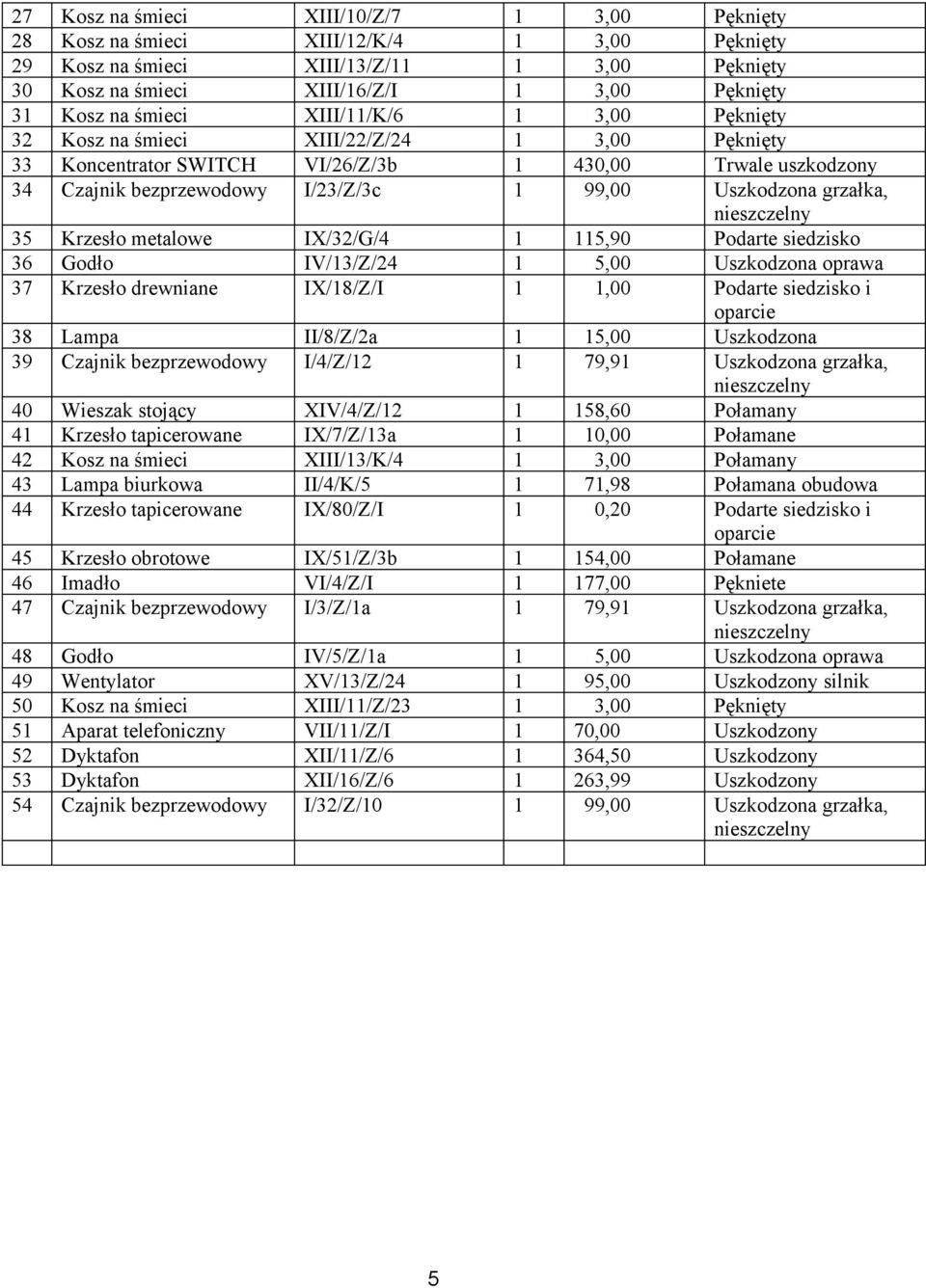 grzałka, 35 Krzesło metalowe IX/32/G/4 1 115,90 Podarte siedzisko 36 Godło IV/13/Z/24 1 5,00 Uszkodzona oprawa 37 Krzesło drewniane IX/18/Z/I 1 1,00 Podarte siedzisko i 38 Lampa II/8/Z/2a 1 15,00