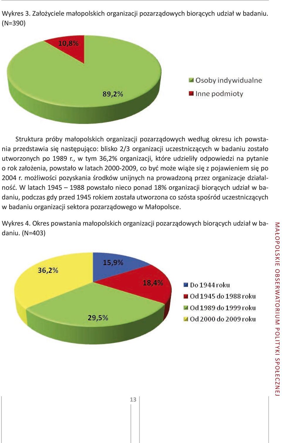 , w tym 36,2% organizacji, które udzieliły odpowiedzi na pytanie o rok założenia, powstało w latach 2000-2009, co być może wiąże się z pojawieniem się po 2004 r.