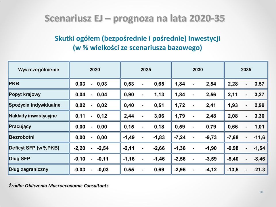 1,79-2,48 2,08-3,30 Pracujący 0,00-0,00 0,15-0,18 0,59-0,79 0,66-1,01 Bezrobotni 0,00-0,00-1,49 - -1,83-7,24 - -9,73-7,68 - -11,6 Deficyt SFP (w %PKB) -2,20 - -2,54-2,11 - -2,66-1,36 -