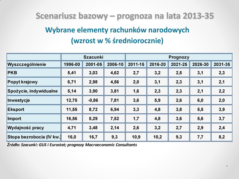 1,6 2,3 2,3 2,1 2,2 Inwestycje 12,75-0,86 7,81 3,6 5,9 2,6 6,0 2,0 Eksport 11,55 8,72 6,94 3,3 4,8 3,8 5,5 3,9 Import 16,56 5,29 7,52 1,7 4,8 3,6 5,6 3,7 Wydajność