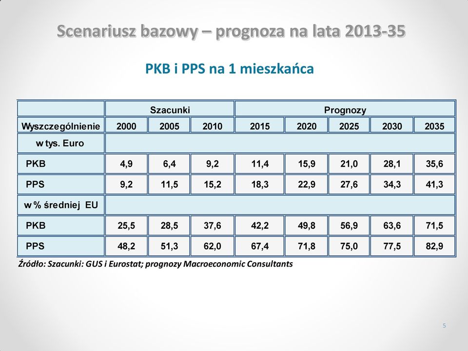 Euro PKB 4,9 6,4 9,2 11,4 15,9 21,0 28,1 35,6 PPS 9,2 11,5 15,2 18,3 22,9 27,6 34,3 41,3 w % średniej