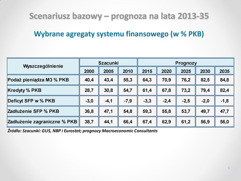 73,2 79,4 82,4 Deficyt SFP w % PKB -3,0-4,1-7,9-3,3-2,4-2,5-2,0-1,8 Zadłużenie SFP % PKB 36,8 47,1 54,8 59,3 55,8 53,7 49,7 47,7