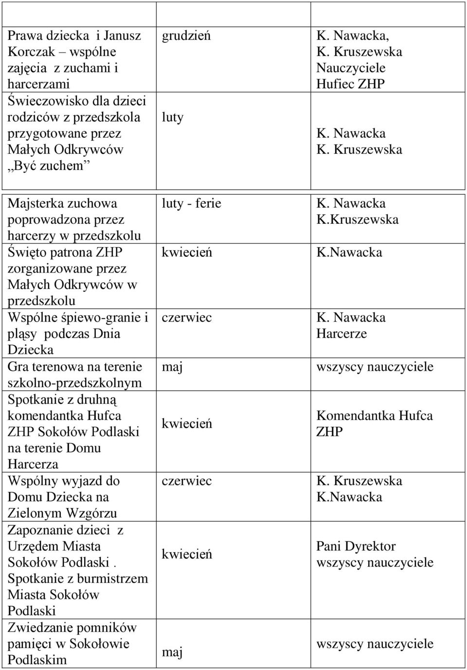 Spotkanie z druhną komendantka Hufca ZHP Sokołów Podlaski na terenie Domu Harcerza Wspólny wyjazd do Domu Dziecka na Zielonym Wzgórzu Zapoznanie dzieci z Urzędem Miasta Sokołów Podlaski.