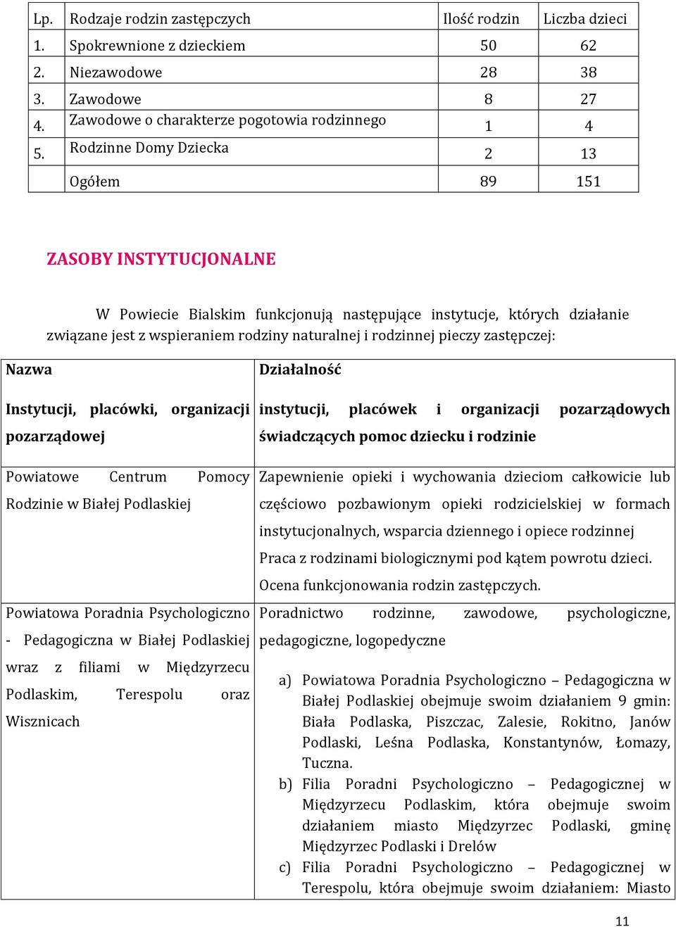 pieczy zastępczej: Nazwa Instytucji, placówki, organizacji pozarządowej Powiatowe Centrum Pomocy Rodzinie w Białej Podlaskiej Powiatowa Poradnia Psychologiczno - Pedagogiczna w Białej Podlaskiej wraz