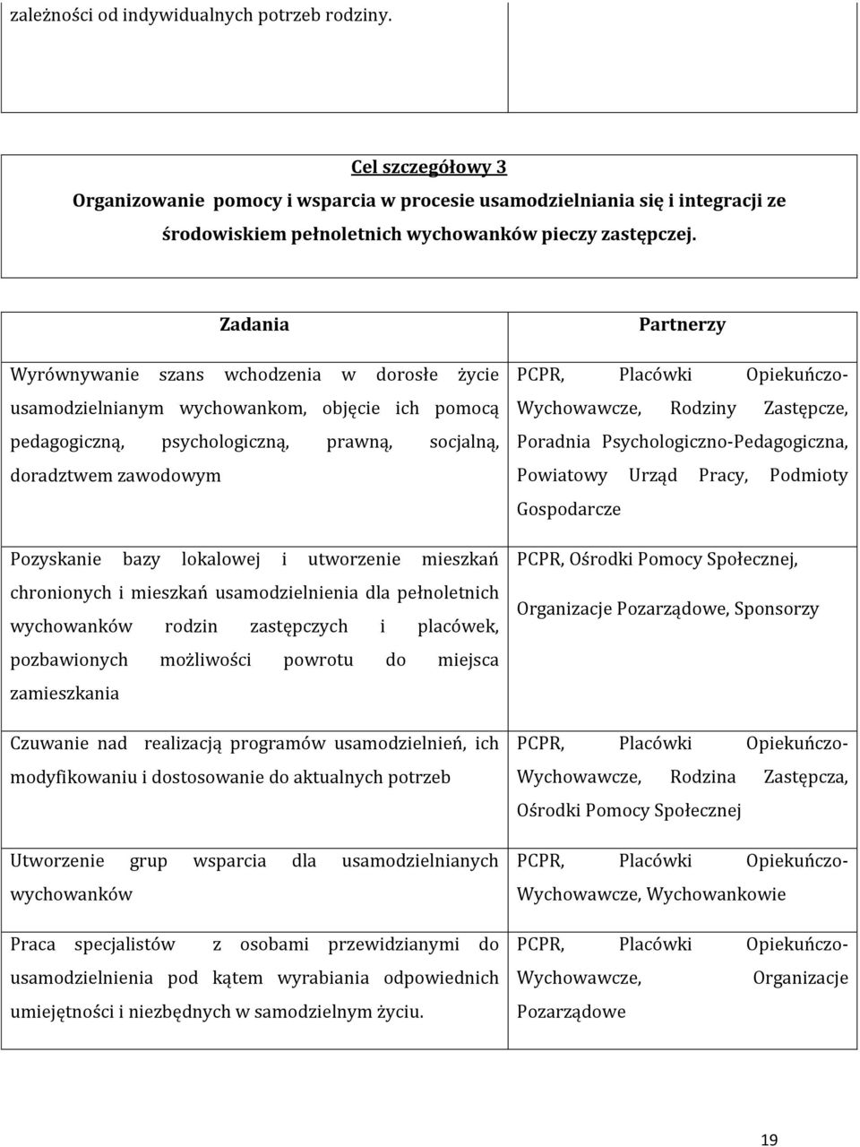 utworzenie mieszkań chronionych i mieszkań usamodzielnienia dla pełnoletnich wychowanków rodzin zastępczych i placówek, pozbawionych możliwości powrotu do miejsca zamieszkania Czuwanie nad realizacją