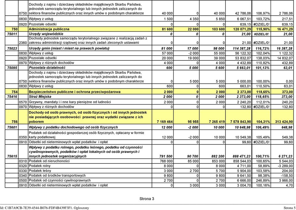 639,15 750 Administracja publiczna 81 600 22 000 103 600 120 071,29 115,90% 16 471,29 75011 Urzędy wojewódzkie 0 0 0 21,00 #DZIEL/0!