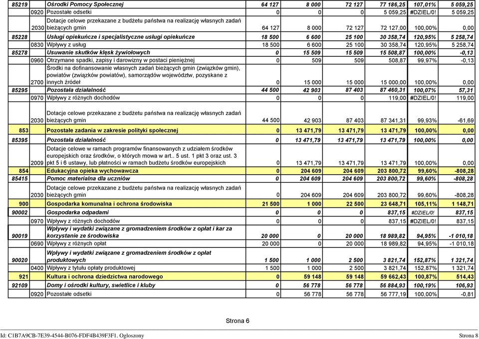 opiekuńcze 18 500 6 600 25 100 30 358,74 120,95% 5 258,74 0830 Wpływy z usług 18 500 6 600 25 100 30 358,74 120,95% 5 258,74 85278 Usuwanie skutków klęsk żywiołowych 0 15 509 15 509 15 508,87 100,00%