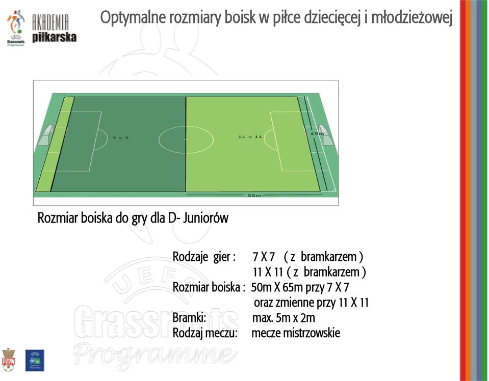 11 X 11 ( z bramkarzem ) Rozmiar boiska : 50m X 65m przy 7 X 7 oraz