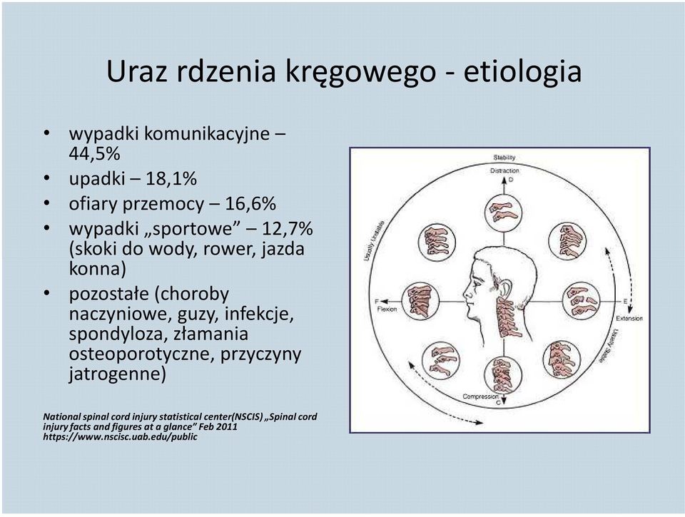 infekcje, spondyloza, złamania osteoporotyczne, przyczyny jatrogenne) National spinal cord injury
