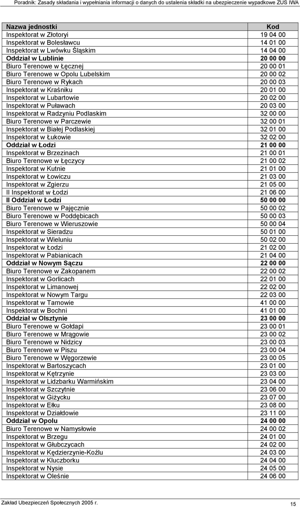 32 00 00 Biuro Terenowe w Parczewie 32 00 01 Inspektorat w Białej Podlaskiej 32 01 00 Inspektorat w Łukowie 32 02 00 Oddział w Łodzi 21 00 00 Inspektorat w Brzezinach 21 00 01 Biuro Terenowe w