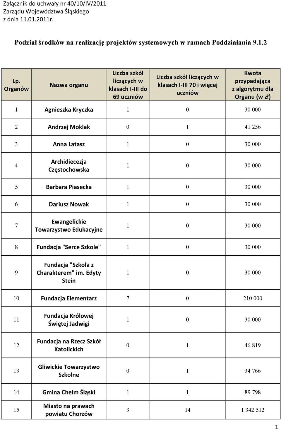 Kryczka 2 Andrzej Moklak 0 1 41 256 3 Anna Latasz 4 Archidiecezja Częstochowska 5 Barbara Piasecka 6 Dariusz Nowak 7 Ewangelickie Towarzystwo Edukacyjne 8 Fundacja "Serce Szkole" 9 Fundacja "Szkoła z