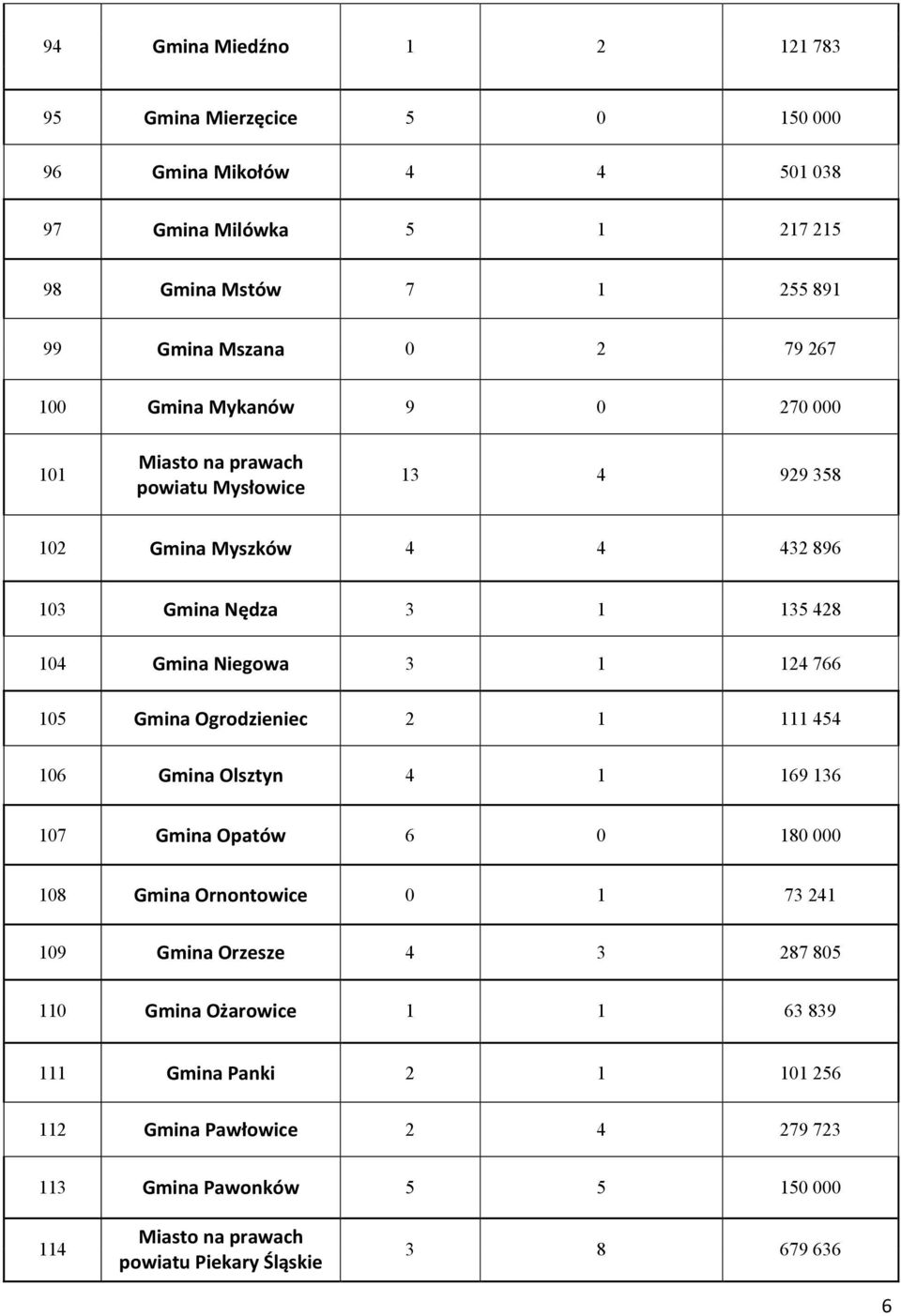 766 105 Gmina Ogrodzieniec 2 1 111 454 106 Gmina Olsztyn 4 1 169 136 107 Gmina Opatów 6 0 180 000 108 Gmina Ornontowice 0 1 73 241 109 Gmina Orzesze 4 3 287 805