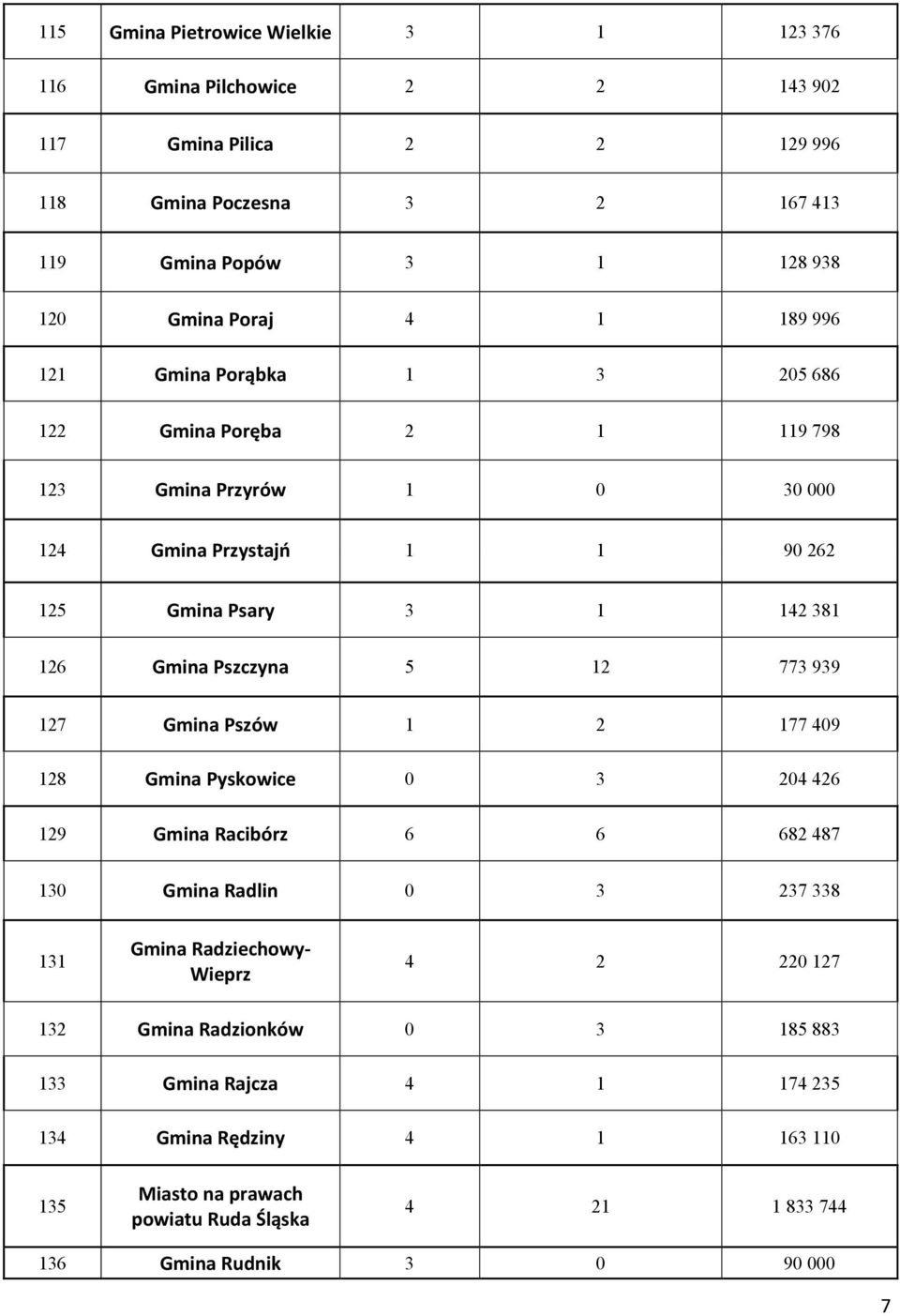 Pszczyna 5 12 773 939 127 Gmina Pszów 1 2 177 409 128 Gmina Pyskowice 0 3 204 426 129 Gmina Racibórz 6 6 682 487 130 Gmina Radlin 0 3 237 338 131 Gmina Radziechowy-