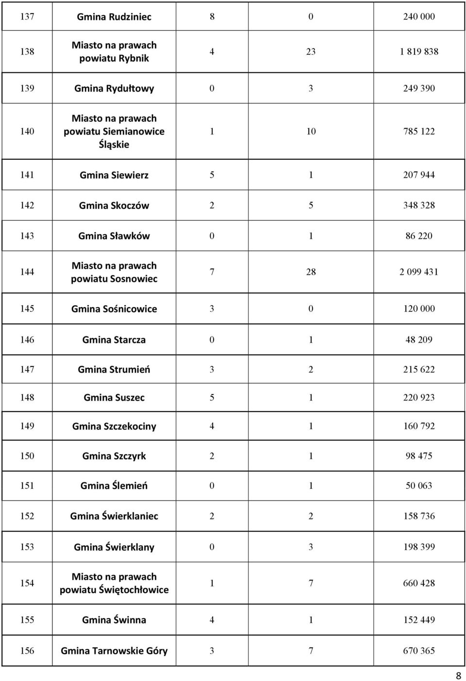 209 147 Gmina Strumień 3 2 215 622 148 Gmina Suszec 5 1 220 923 149 Gmina Szczekociny 4 1 160 792 150 Gmina Szczyrk 2 1 98 475 151 Gmina Ślemień 0 1 50 063 152 Gmina