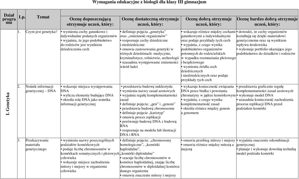 Przekazywanie materiału genetycznego wskazuje miejsca występowania DNA wylicza elementy budujące DNA określa rolę DNA jako nośnika informacji genetycznej wymienia nazwy poszczególnych podziałów