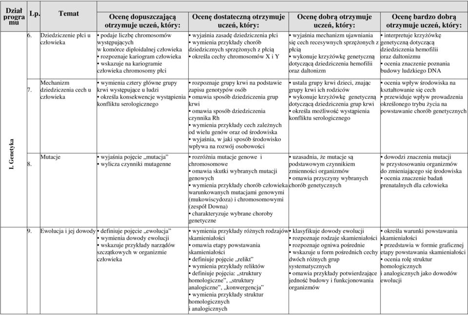 otrzymuje wyjaśnia zasadę dziedziczenia płci wymienia przykłady chorób dziedzicznych sprzężonych z płcią określa cechy chromosomów X i Y Ocenę dobrą otrzymuje Ocenę bardzo dobrą otrzymuje wyjaśnia