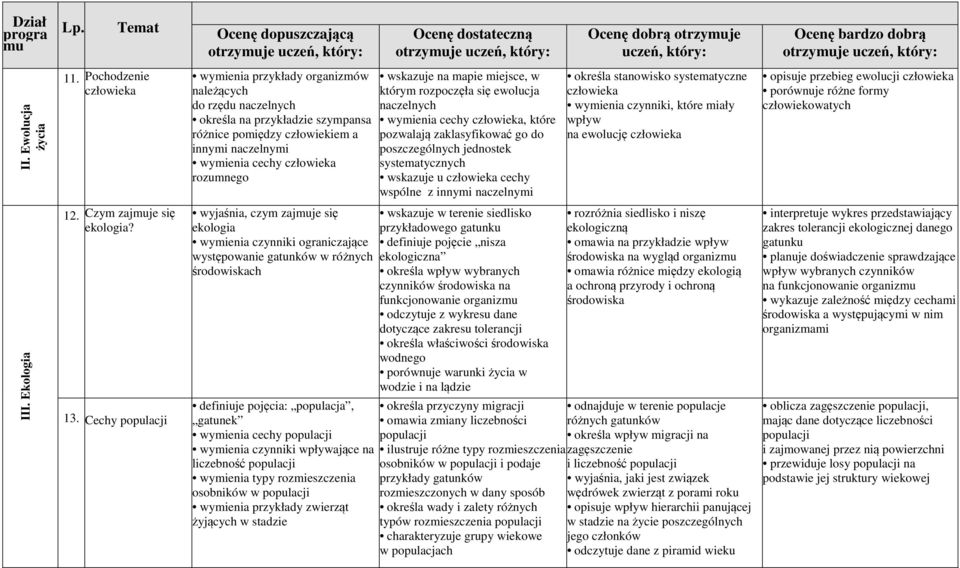 miejsce, w którym rozpoczęła się ewolucja naczelnych wymienia cechy, które pozwalają zaklasyfikować go do poszczególnych jednostek systematycznych wskazuje u cechy wspólne z innymi naczelnymi określa