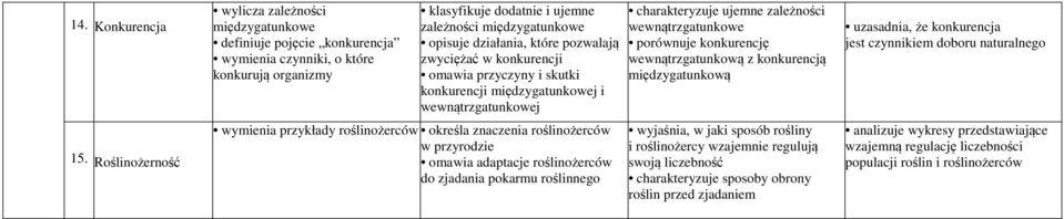 działania, które pozwalają zwyciężać w konkurencji omawia przyczyny i skutki konkurencji międzygatunkowej i wewnątrzgatunkowej wymienia przykłady roślinożerców określa znaczenia roślinożerców w